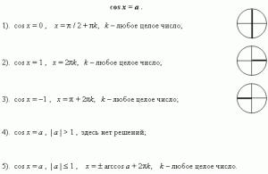 Cele mai simple ecuații trigonometrice