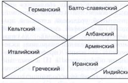 Как звучал индоевропейский праязык